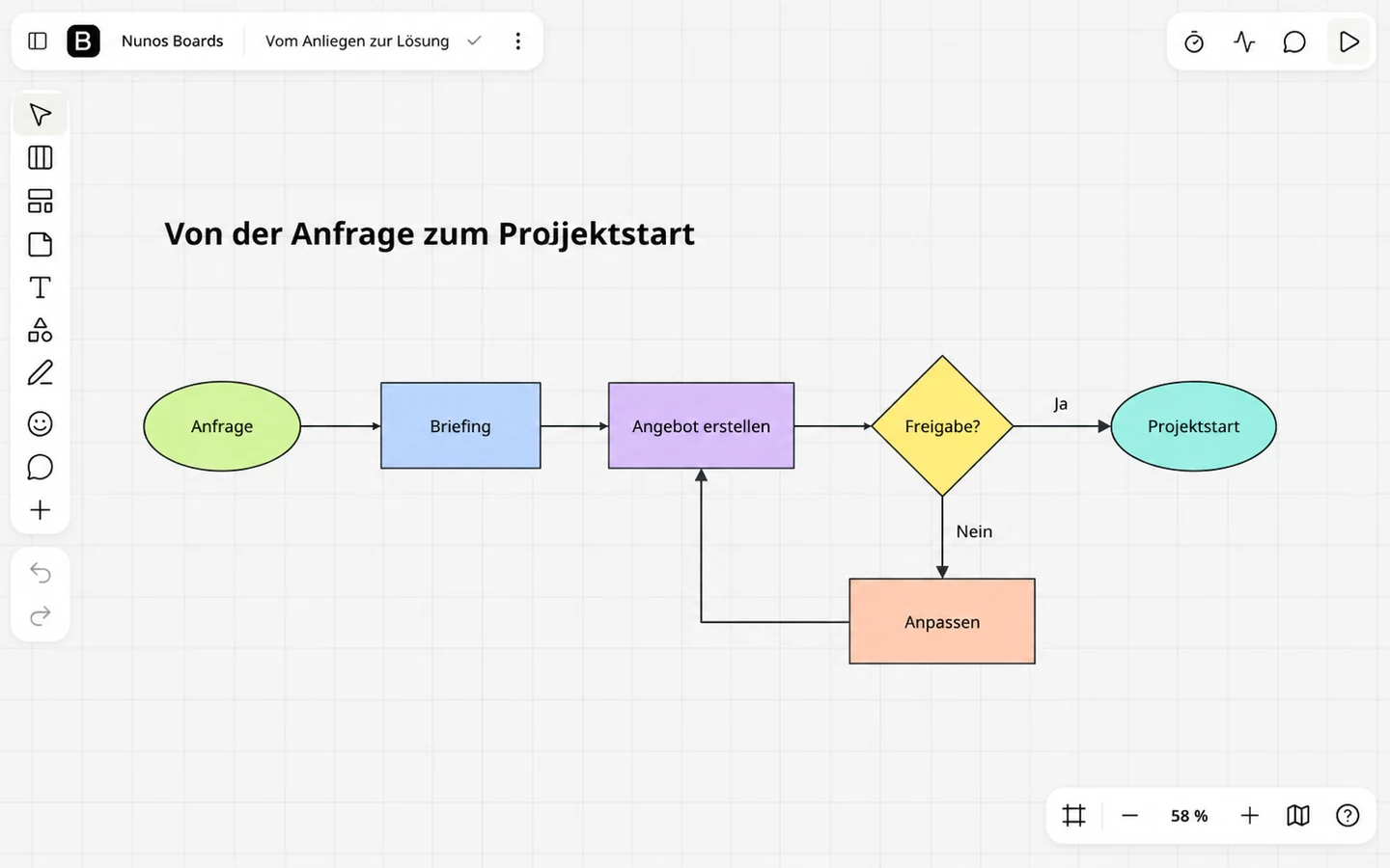 Inszenierte Nunos-Boards-Produktoberfläche mit einem Flowchart von der Anfrage bis zum Projektstart.